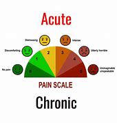 Image result for Acute vs Chronic Pain