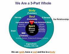 Image result for Spirit Soul Nad Body