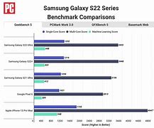 Image result for iPhone Samsung Benchmarks