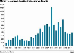 Image result for Us anti-Semitism Data Graphs