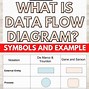 Image result for Data Flow Diagram Symbols
