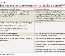 Image result for Lithium vs Depakote for Bipolar