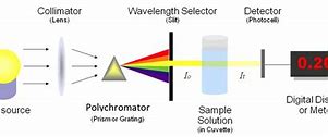 Image result for Spectrophotometry