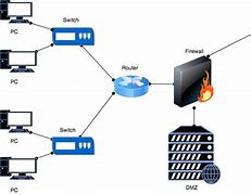 Image result for Network Firewall Picture
