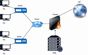 Image result for Network Topology Firewall