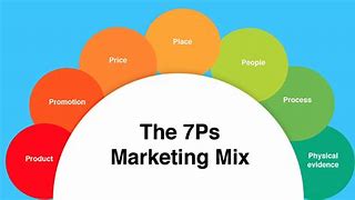 Image result for Marketing Mix 5 P