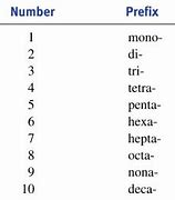 Image result for Numerical Prefix Chemistry