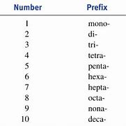 Image result for Number Prefixes Chemistry