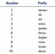 Image result for Gram Prefixes