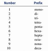Image result for Molecular Compound Prefixes