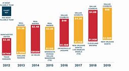 Image result for Value of Sports Teams 2019