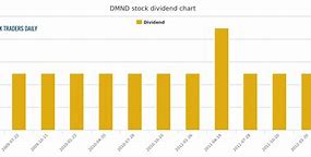 Image result for dmnd stock