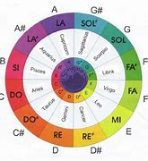 Image result for Color Vibration Chart