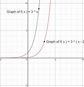 Image result for X^3/2
