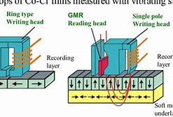 Image result for Perpendicular Magnetic Recording Technology