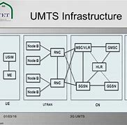 Image result for UMTS Infrastructure