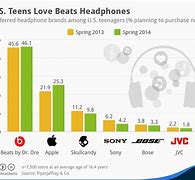 Image result for Beats by Dre Market Share