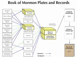 Image result for Book of Mormon Plates Chart