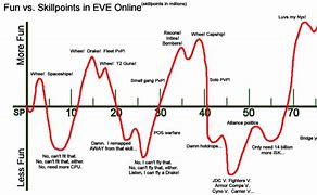 Image result for Eve Online Learning Curve Meme