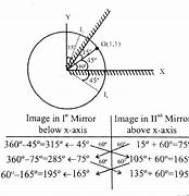Image result for Charactristic of Flat Mirror