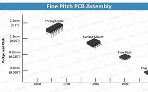 Image result for Fine Pitch Components