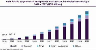 Image result for Wireless Headphone Market Share