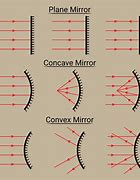Image result for Plane Mirror Image Formation Vector Images
