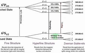 Image result for Cesium Energy Level Diagram