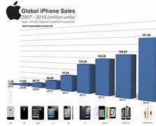 Image result for iPhone Demand Evolving