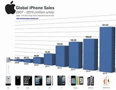 Image result for iPhone Graph and Ai Graph