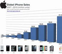 Image result for Verizon iPhone Sales Statistics