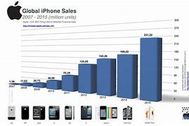 Image result for iPhone 3 Price