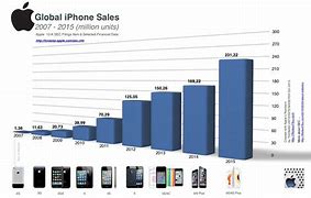 Image result for The iPhone Booth Chart