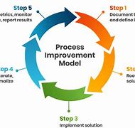 Image result for Continuous Improvement Model