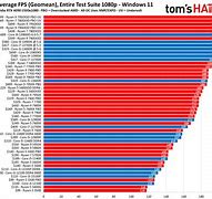 Image result for CPU Speed Over Time