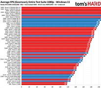 Image result for Mobile Phone CPU Performance Ladder Chart