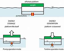 Image result for Buoyancy Power Generator