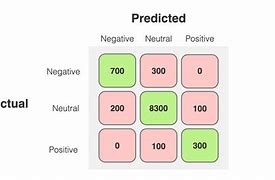 Image result for Confusion Matrix Khan Academy