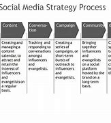 Image result for Social Media Marketing Strategies