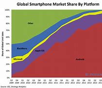 Image result for Mobile Phone OS Market Share