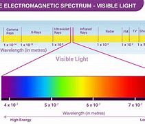 Image result for Visible Light Physics