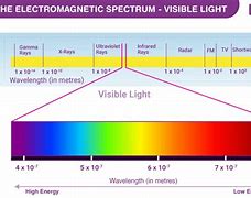 Image result for Visible Light Frequency