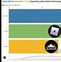 Image result for Roblox Vs. Minecraft Popularity Chart