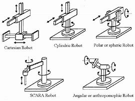 Image result for Robot Arm Types