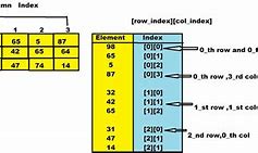 Image result for Two Dimensional Array