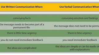 Image result for Different Types of Communication Skills
