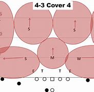 Image result for Football Cover 4 Defense