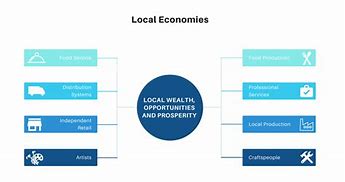 Image result for How to Support Local Economy