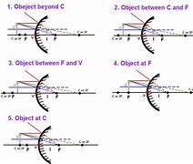Image result for Reflection of Light in a Convex Mirror
