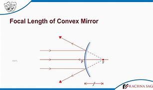 Image result for Convex Mirror Focal Length